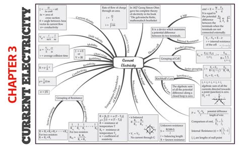 Quick Revision Mind Map For Class 12 Current Electricity Chapter 3 Physics Preliminary