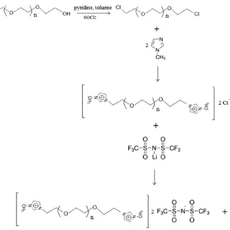 The Synthesis Of Poly Ethylene Glycol Bis Methylimidazolium