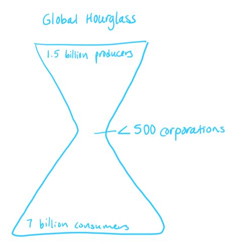 Industrial Agriculture Could Use Information Cascades Networks Course Blog For Info 2040 Cs