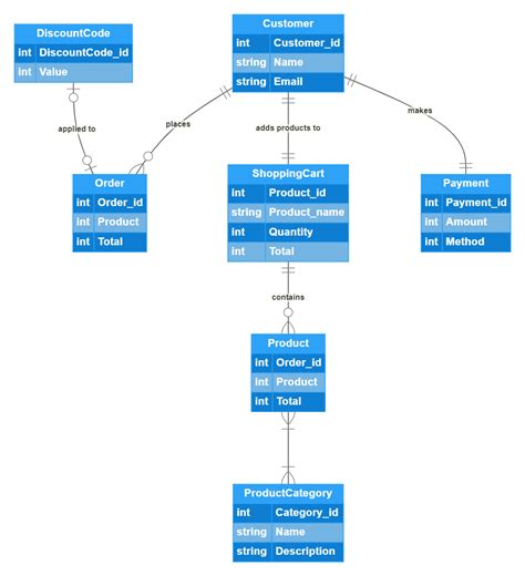 Complete Guide To Ecommerce Product Attributes Database Design