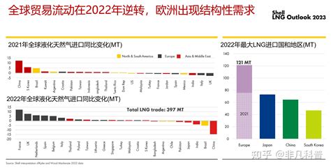 2022年全球lng贸易流出现逆转，欧洲lng进口量大幅增长，推动lng市场的新竞争 知乎