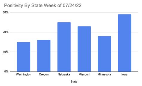 Covid Positivity Rates Week Of July Th Gs Labs