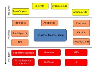 Lecture 2 introduction to bioprocess | PPT