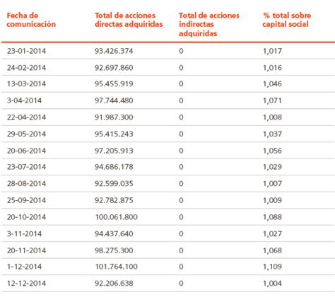 Abengoa Informe Anual 2014 Estructura De La Propiedad