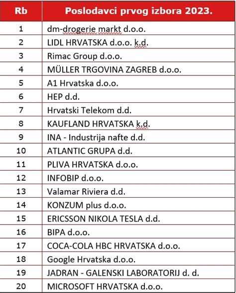 Ict Business Tehnolo Ke Kompanije Zna Ajno Sko Ile Na Listi