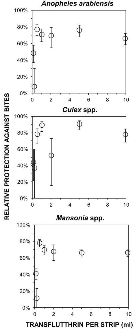 Protective Efficacy Of Different Doses Of Transfluthrin Treated Hessian