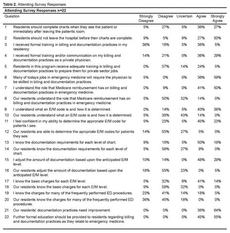 Chart Smart A Need For Documentation And Billing Education Among