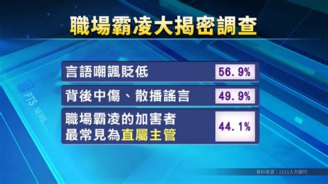 求職網調查：83 上班族曾遭霸凌 言語嘲諷56 9 最多 ｜ 公視新聞網 Pnn