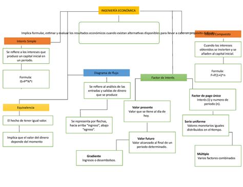 Mapa Conceptual Ing Economica Ingenier A Econ Mica Inter S Simple