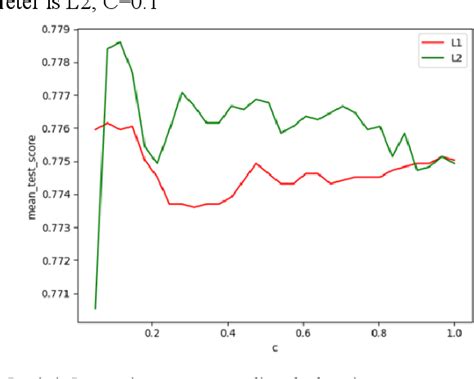 Figure 2 From Credit Loan Default Prediction Based On Data Mining