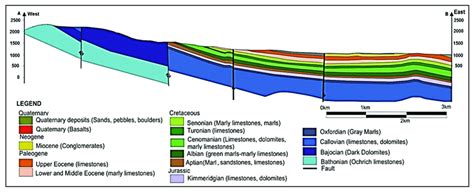 Geological Cross Section Showing Subsurface Lithology In The Study Area