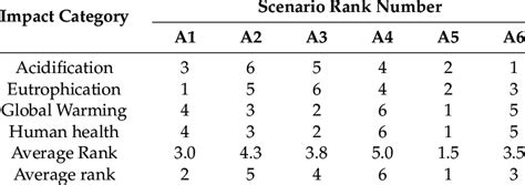 Ranking of MSW management options. | Download Scientific Diagram