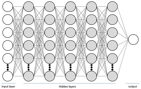 Deep Neural Networks (DNN) architecture | Download Scientific Diagram