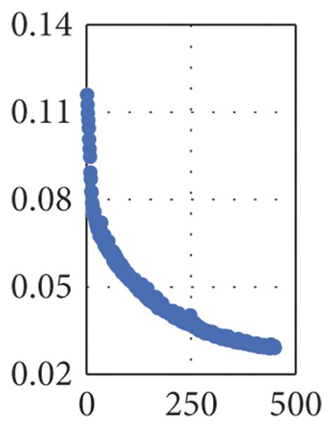 YOLO v4 training result graph. (a) Box, (b) objectness, (c) precision ...