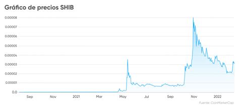 Predicción del precio de Shiba inu Es ahora el momento de comprar SHIB