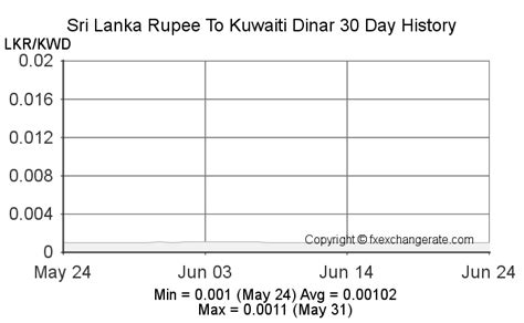 Sri Lanka Rupee LKR To Kuwaiti Dinar KWD On 11 Sep 2018 11 09 2018