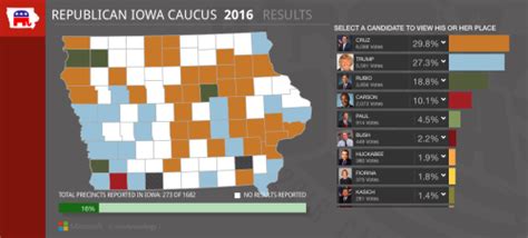 Iowa caucus results as of 6:07 PM Pacific - In Brief