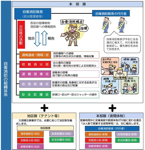 消防計画に定める事項について | 東京消防庁