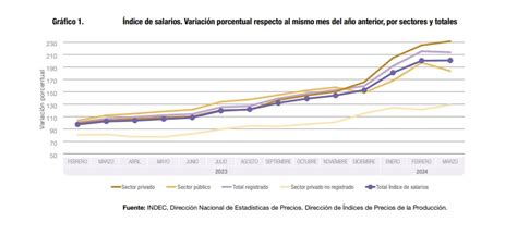 Los Salarios Aumentaron 10 3 En Marzo Pero Volvieron A Perder Frente