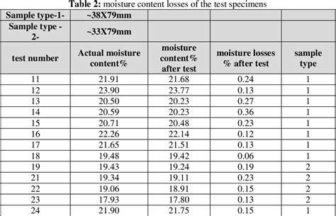 Table From Capability Of Pocket Penetrometer To Evaluate Unconfined