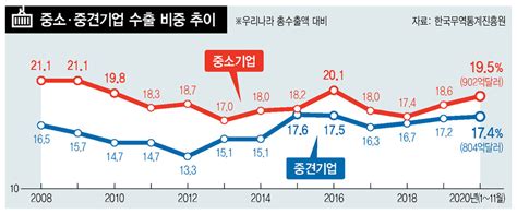 중소·중견기업 수출비중 늘었다는데 마냥 박수치기 어려운 이유