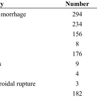 Types of eye injuries. | Download Table