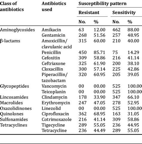 Frontiers Prevalence And Antibiotic Resistance Of 55 Off