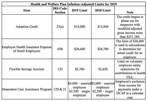 Irs Updates Health And Welfare Benefit Plan Limits