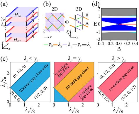 Tight Binding Model A Schematic Illustration For Realizing A Soti