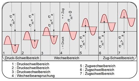 Ermüdung Lexikon Der Kunststoffprüfung