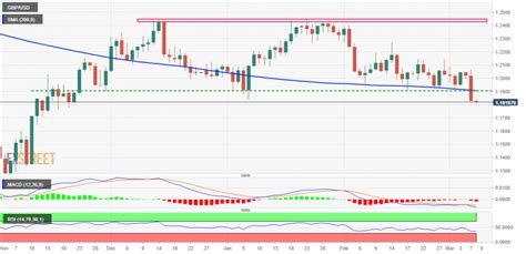 Forex Technická analýza GBP USD FXstreet cz