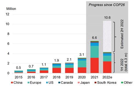 Global Ev Sales Stunning Boom And A Bright Future