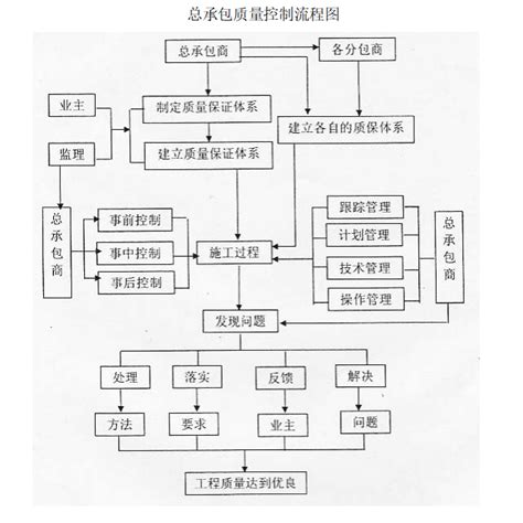 Epc工程总承包项目管理实施方案 170页 总承包项目管理 筑龙项目管理论坛