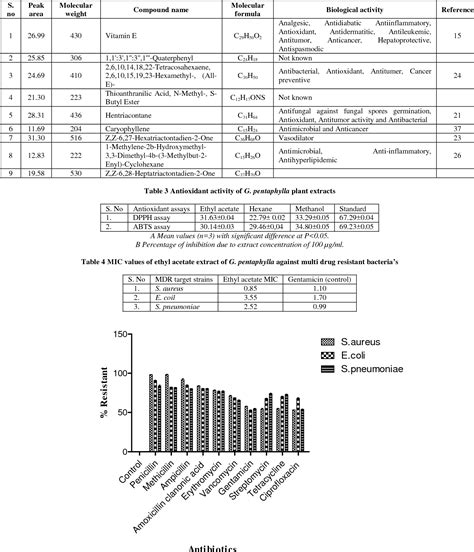 Table 4 From Phytochemical Antioxidant And Antibacterial Activities