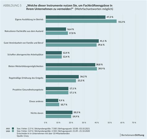 Fachkräftemangel in deutschen Unternehmen größer als erwartet