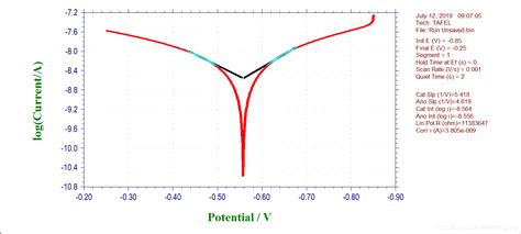 电化学线性极化曲线的tafel外推法（tafel拟合）得到年腐蚀速率和极化电阻的原理（科研投稿）啊炳จุ๊บwonghowaistan的