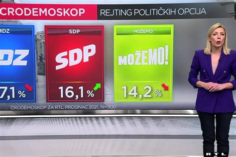 Ekskluzivno Cro Demoskop Hdz Uvjerljivo Prva Stranka Most Raste Drugi