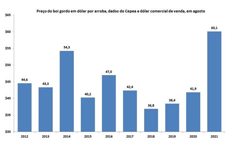 Pre O Da Arroba Do Boi Gordo Em D Lar Em Agosto De A