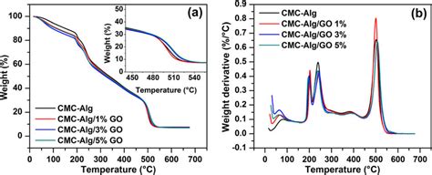 Tga A And Dtg B Curves Of Pure Cmc Alg Cmcalggo 1 Cmc Alggo 3