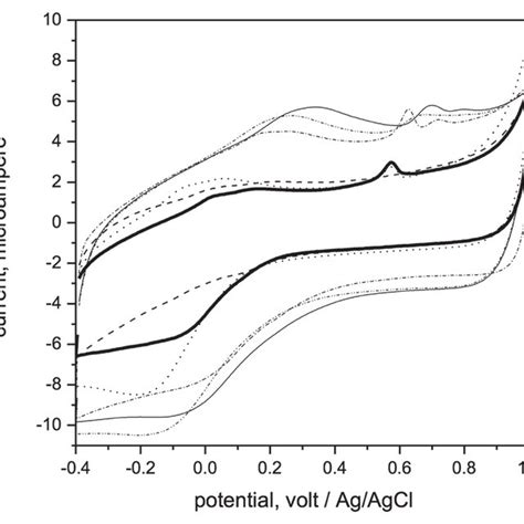 Differential Pulse Voltammograms 410 5 M Of TX In 0 04 M