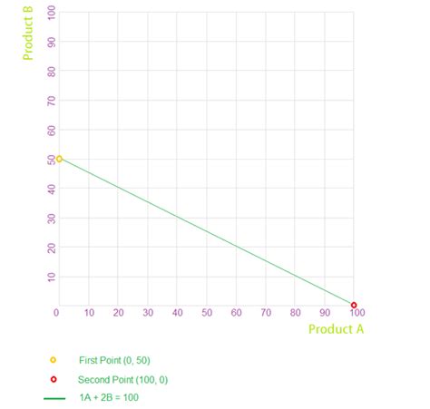 Linear Programming Graphical Method Accounting Simplified