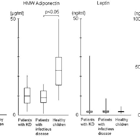 Serum Adipokine Levels In The Three Groups In The Box Plots