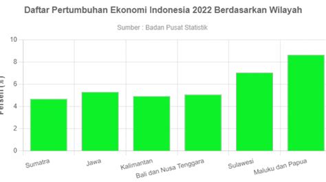 Pertumbuhan Ekonomi Tahun 2022 Berdasarkan Pulau Utama Goodstats Data