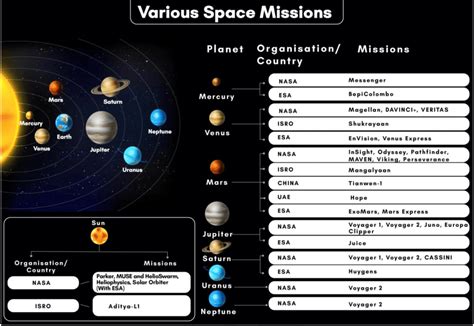 Important Missions Of Nasa Upsc Upsc Notes Lotusarise