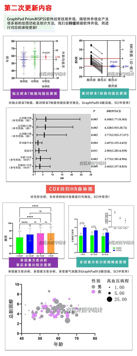 GraphPad Prism统计绘图教程持续更新SPSS统计 GraphPad绘图 学习视频教程 腾讯课堂