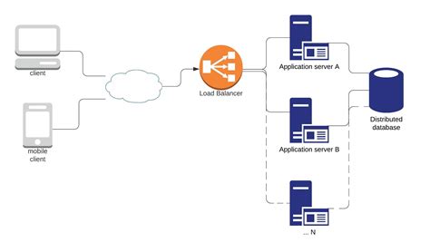 Distributed System Architecture Modern Three Tier Martin