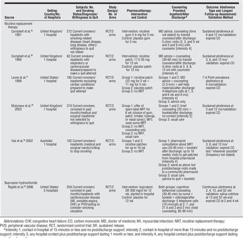 Table 1 From Smoking Cessation Interventions For Hospitalized Smokers