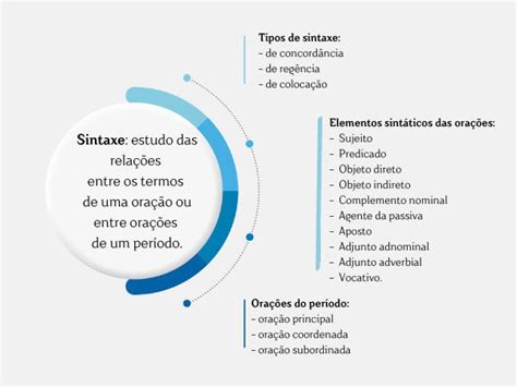 Sintaxe O Que é Funções Análise Exemplos Mundo Educação