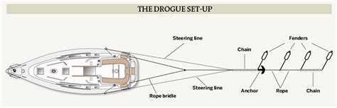 Diy Emergency Steering Drogue Cruisers And Sailing Forums