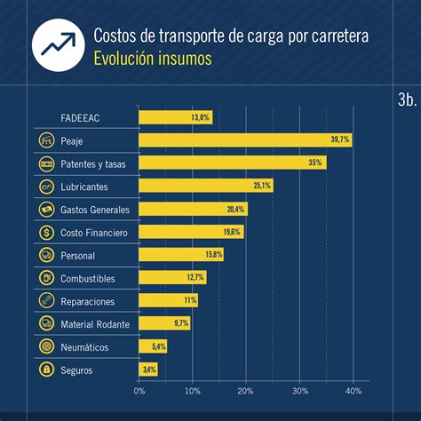 El Costo Del Flete Por Ruta Ya Se Increment Un En Los Primeros